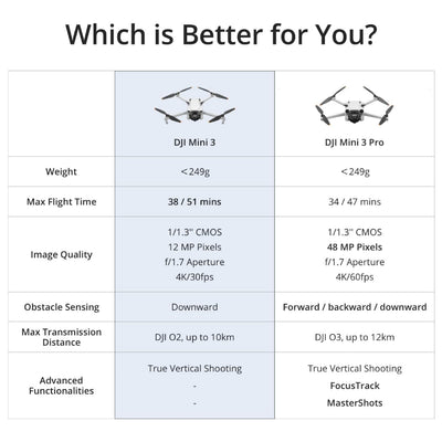 DJI Mini 3 Features